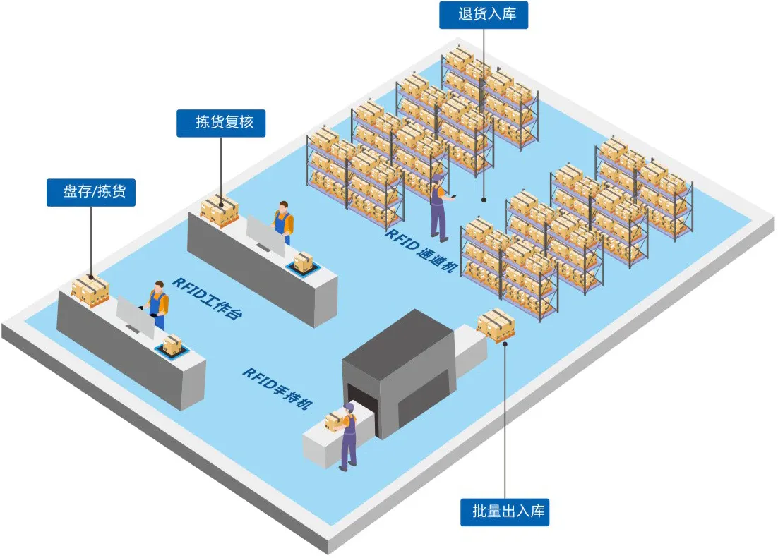 rfid仓储盘点应用.jpg