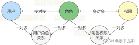 springSecurity权限表设计