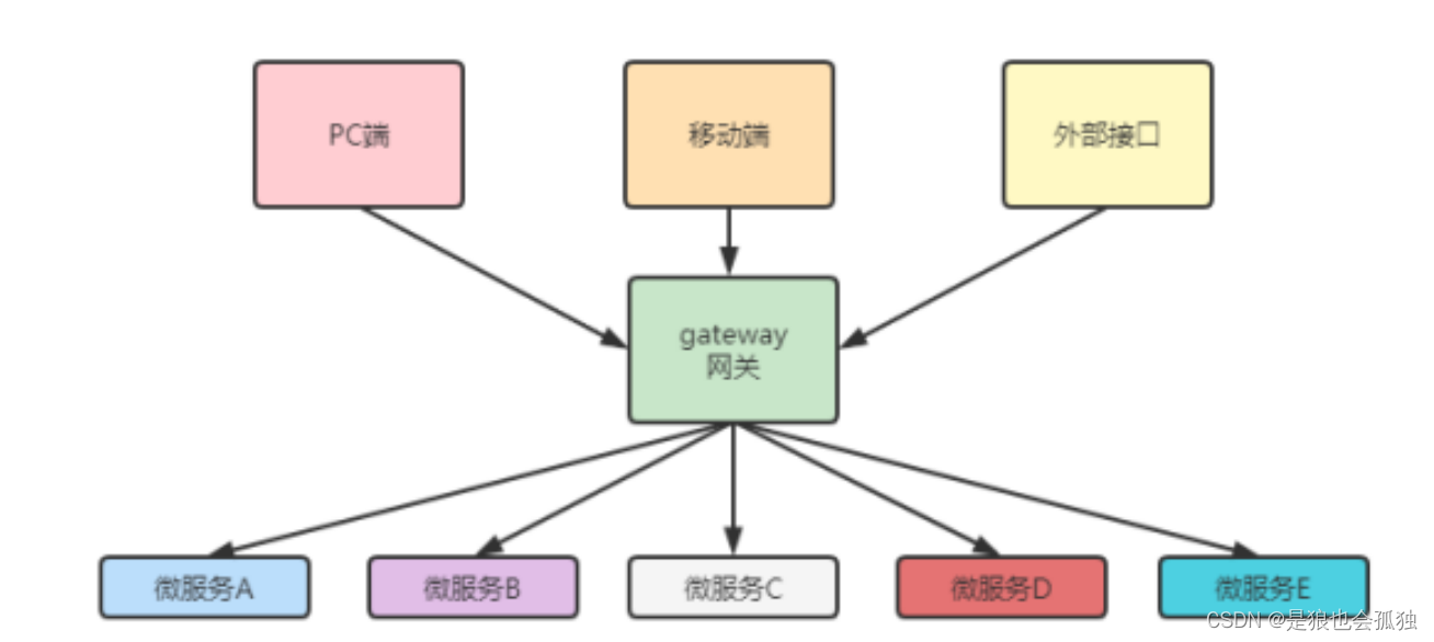 GateWay微服务网关的搭建