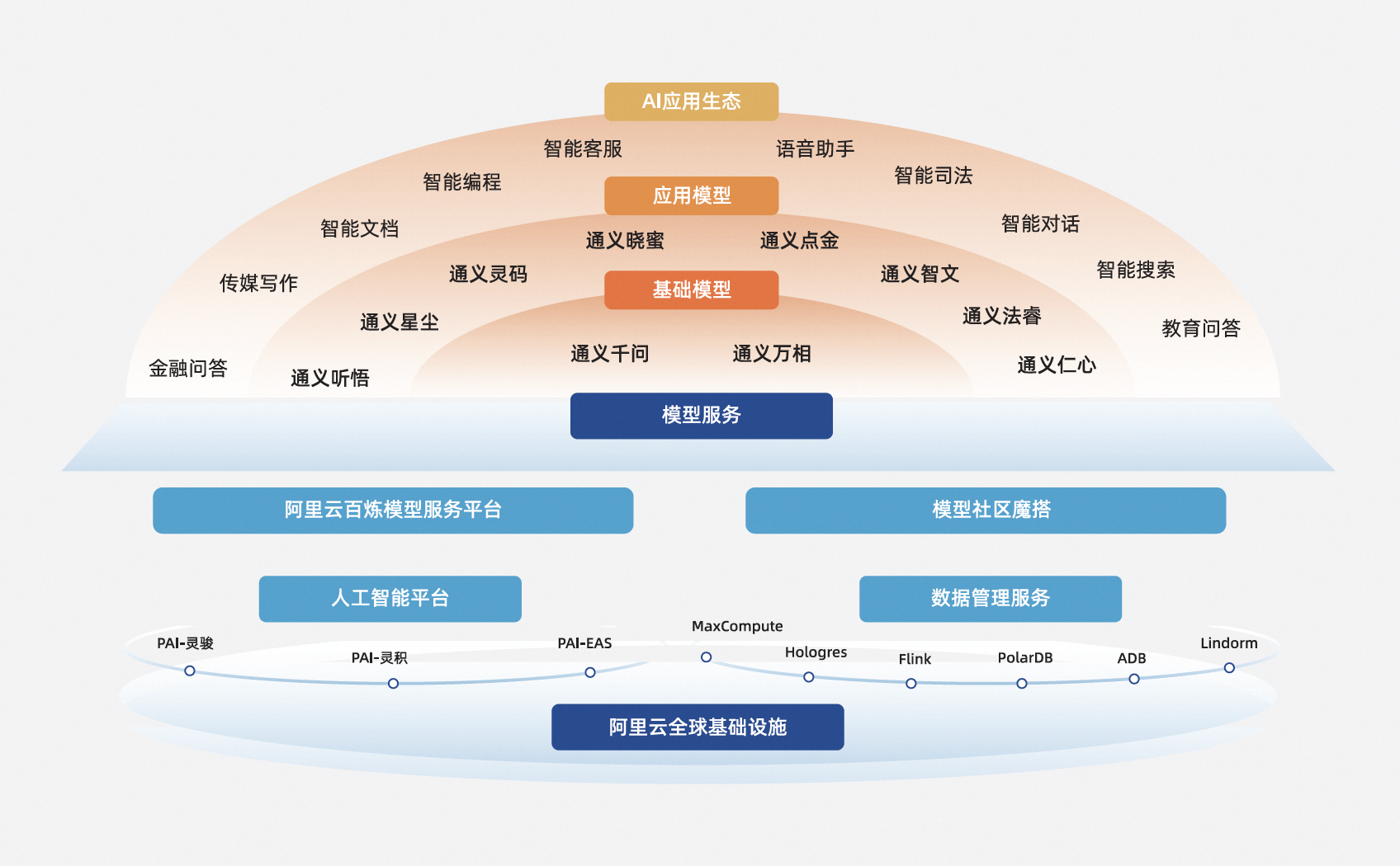 飞天技术观丨开放的autonomous Cloud，开启ai崭新时代 阿里云开发者社区 