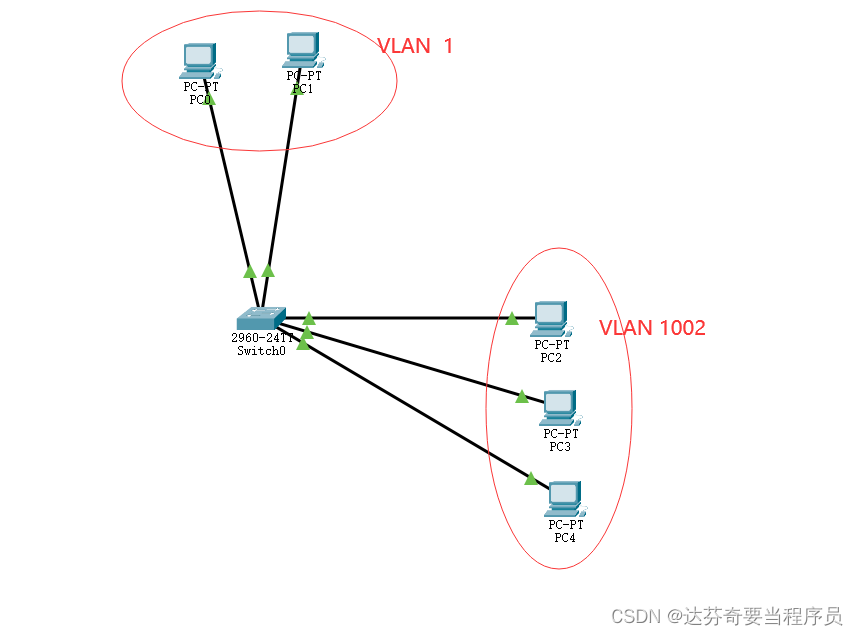 计算机网络VLAN实验