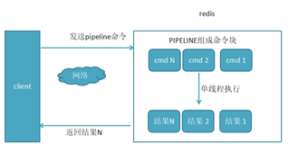 Redis 从入门到精通之Redis Pipeline