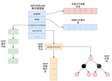Redis从入门到精通之Redis事件机制详解