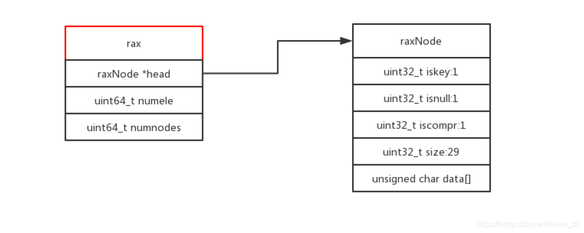 Redis从入门到精通之底层数据结构基数树和listpacks详解