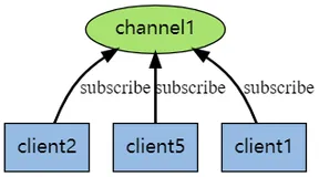 Redis 从入门到精通之Redis 订阅与发布