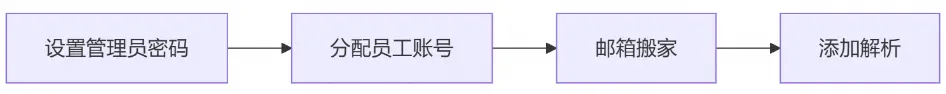 阿里企业邮箱开通流程