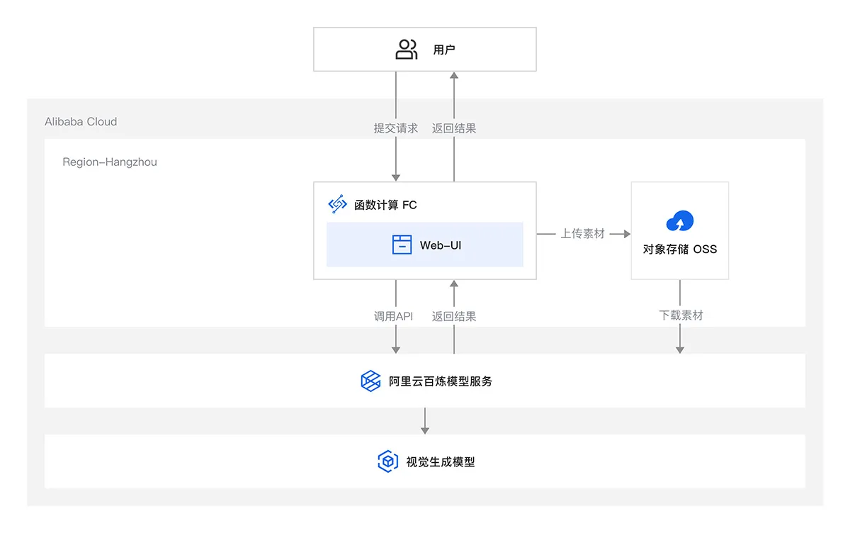 阿里云开箱即用，视觉生成一站式解决方案