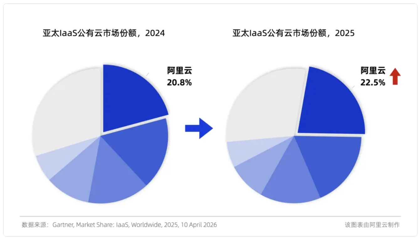 阿里云市场份额2025.png