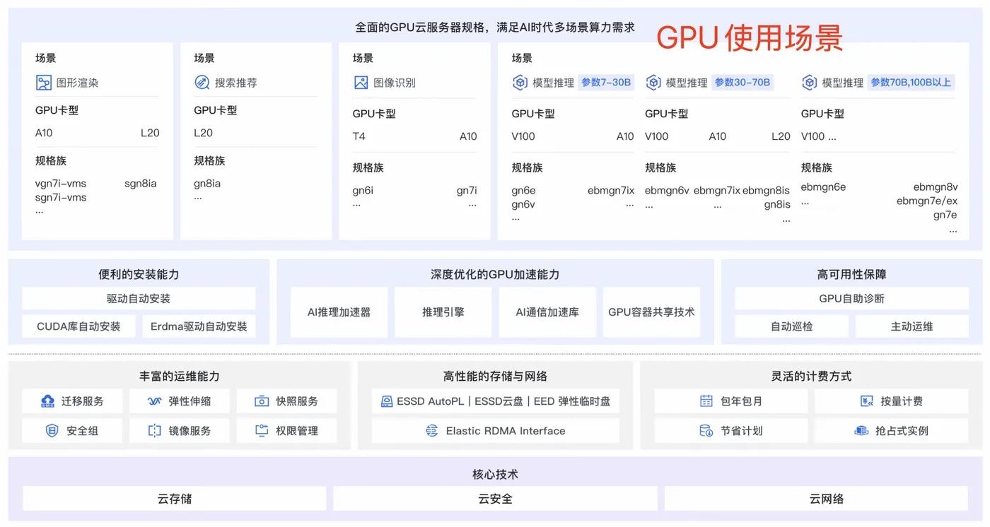阿里云GPU服务器实例规格族使用场景