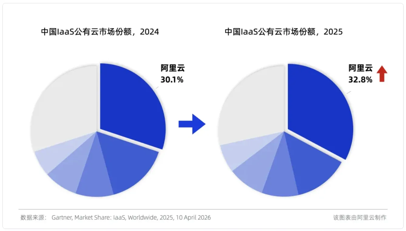 阿里云市场份额.png