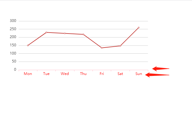 echarts去掉y轴线、设置x轴线的颜色、x轴文字颜色