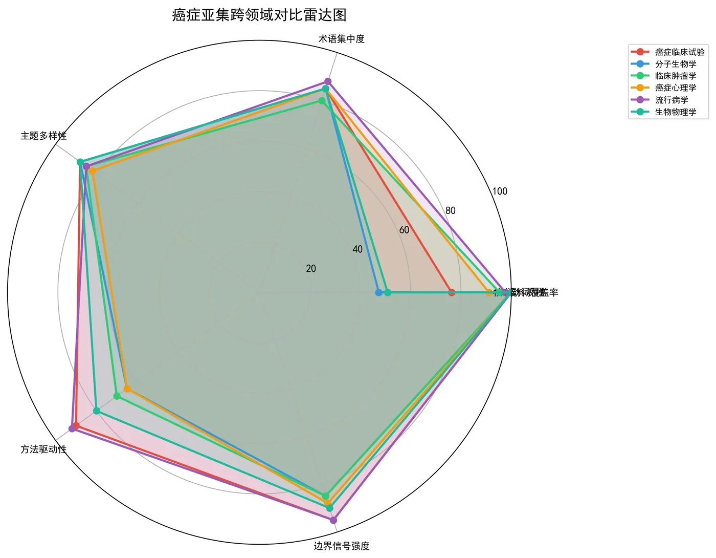 fig10_cancer_subset_radar.png