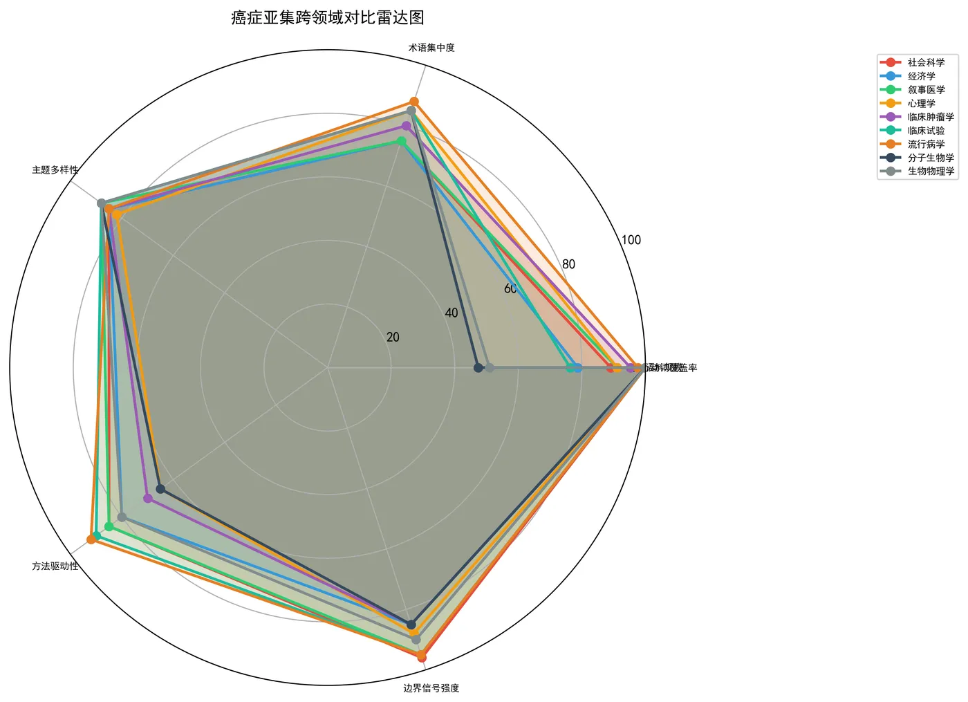 fig10_cancer_subset_radar.png