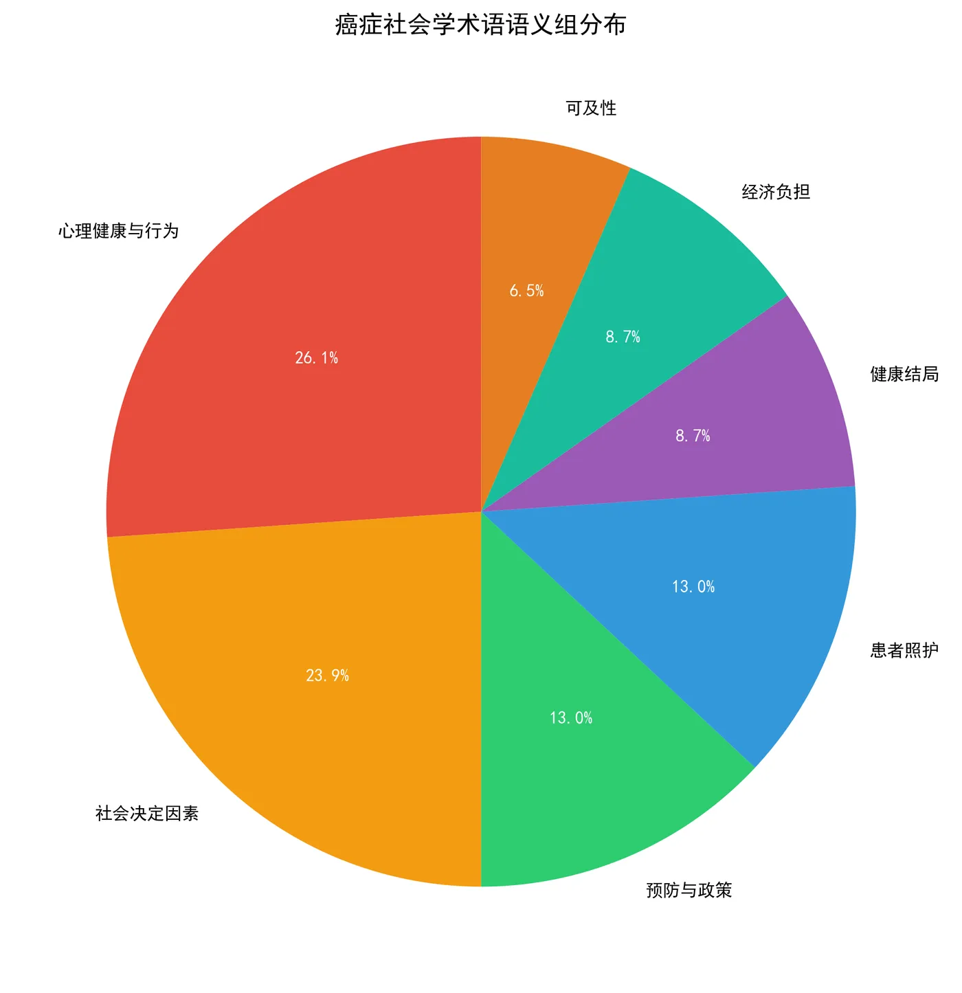 fig6_semantic_groups_pie.png