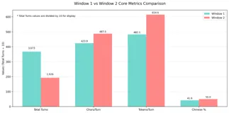 DeepSeek 双百万 token 窗口对话数据的量化对比分析