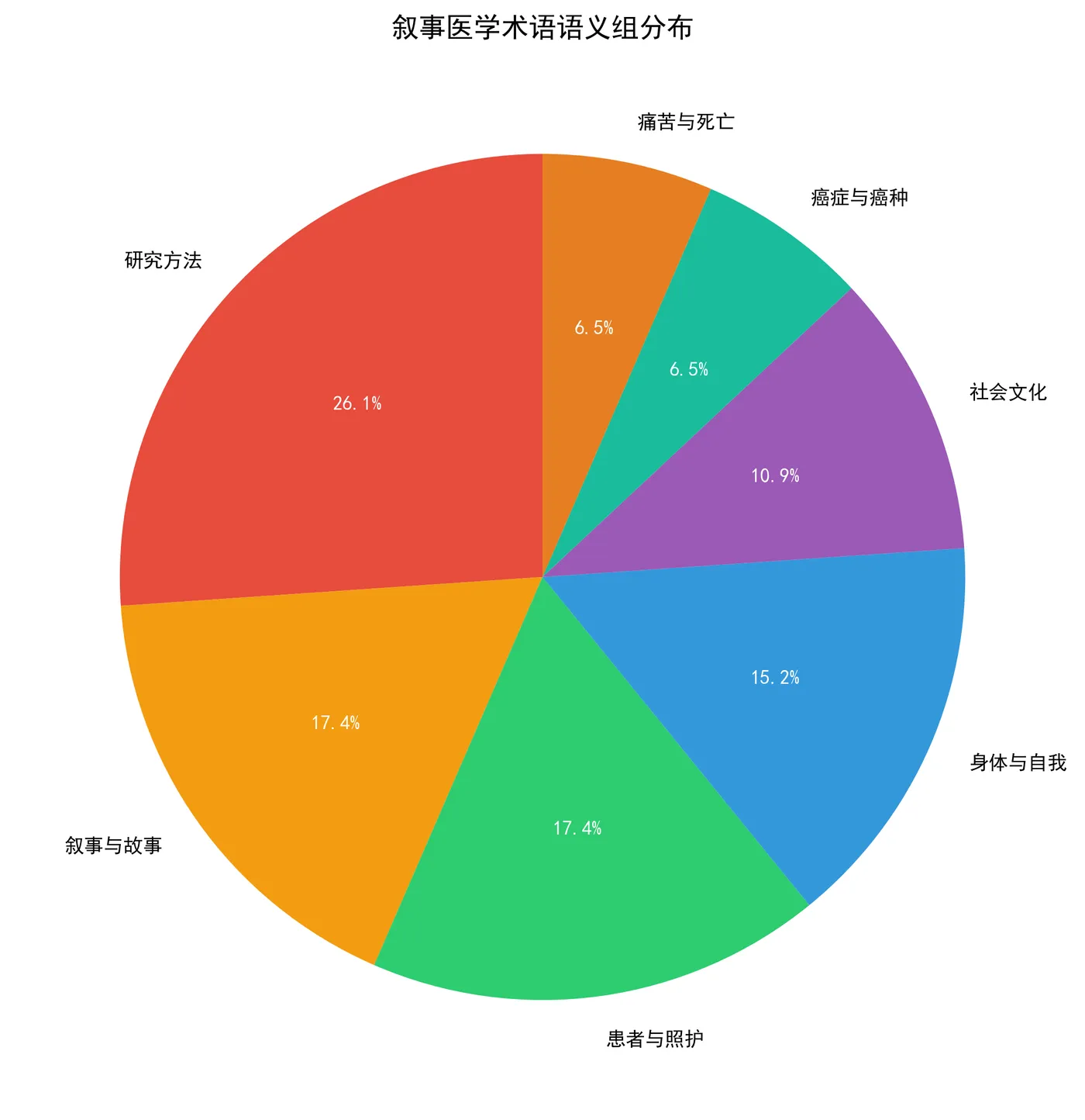 fig6_semantic_groups_pie.png