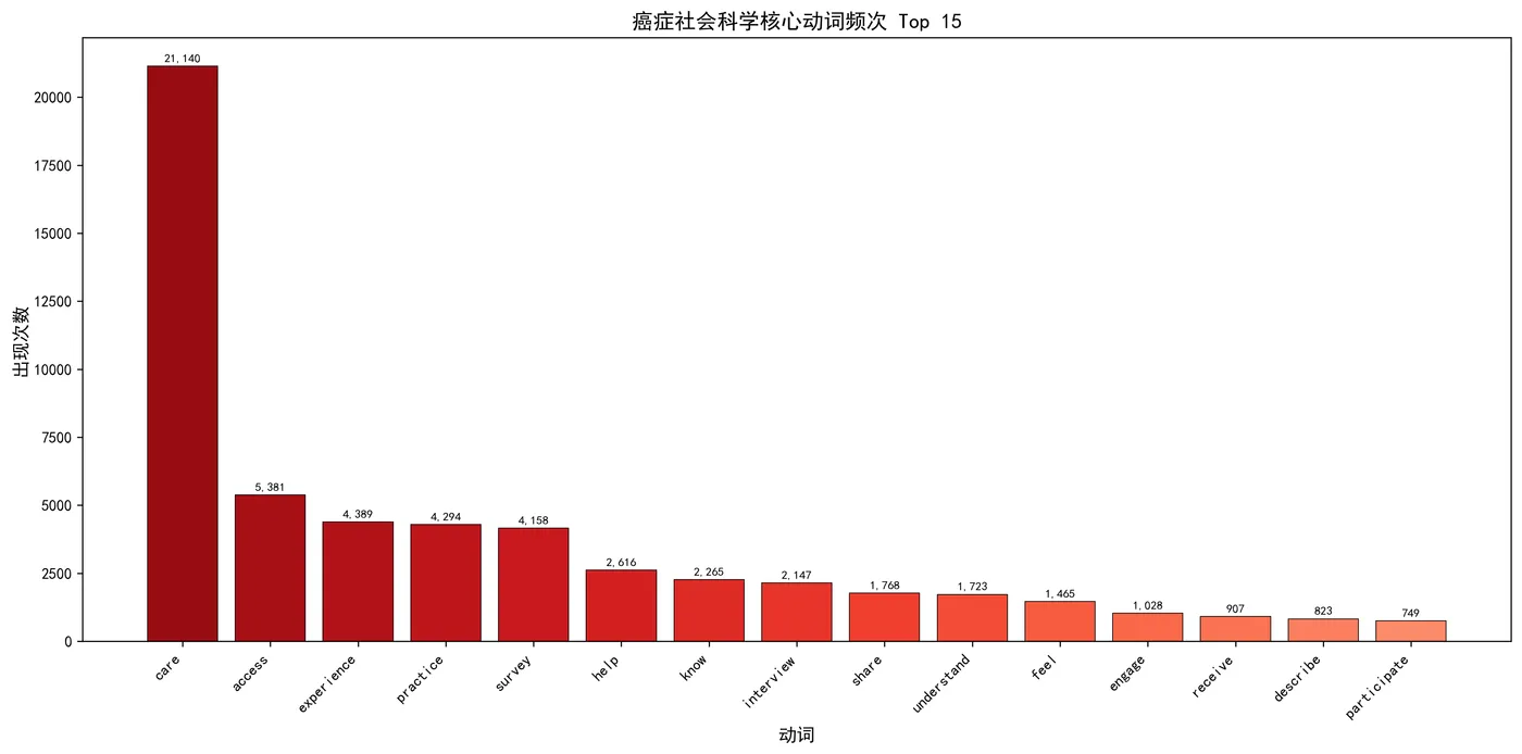 fig1_verb_frequency.png