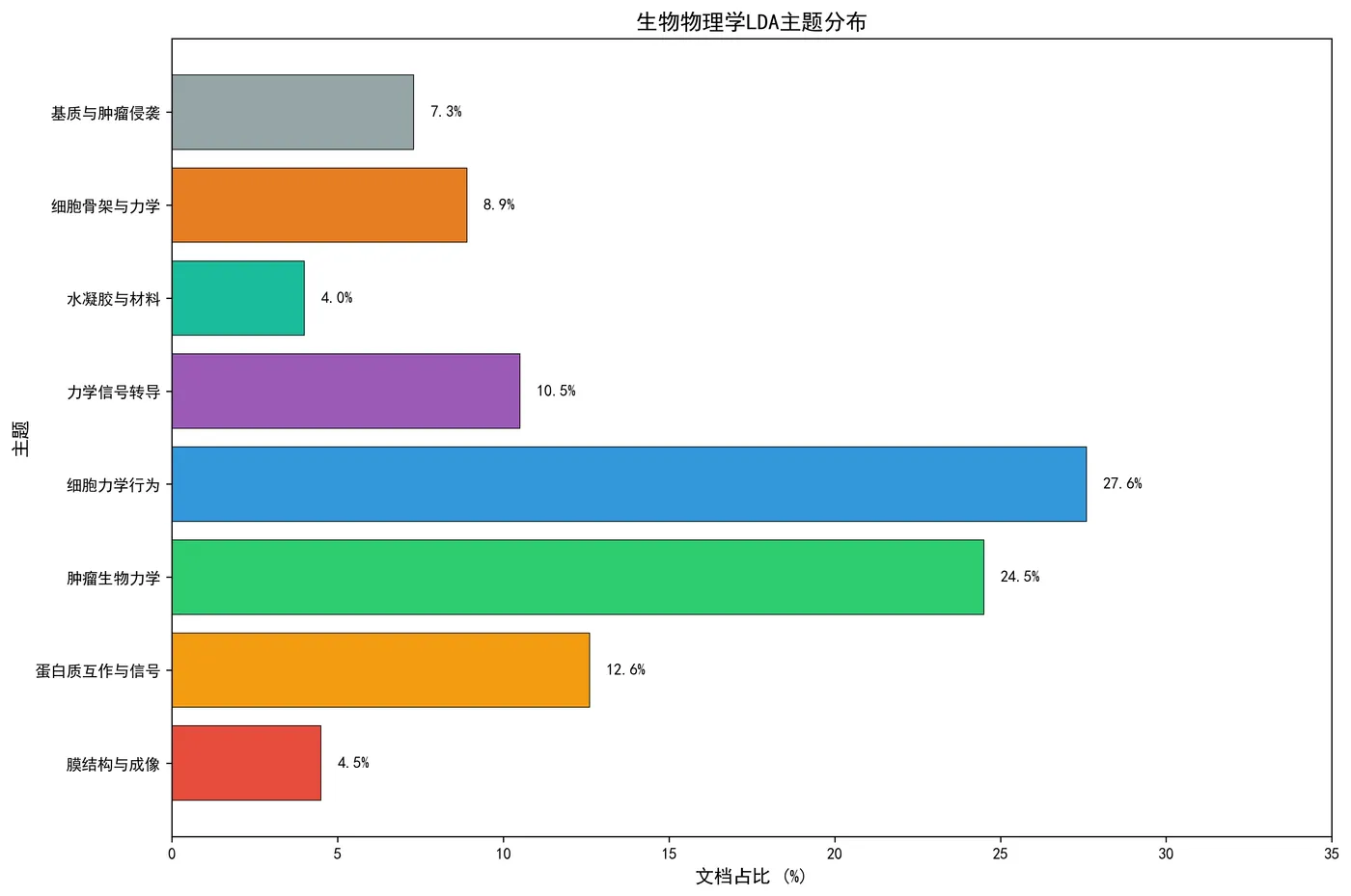 fig5_lda_topic_distribution.png