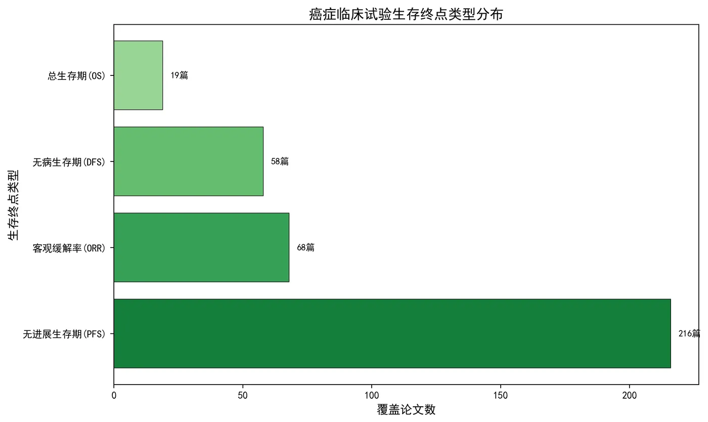 fig8_survival_endpoints.png
