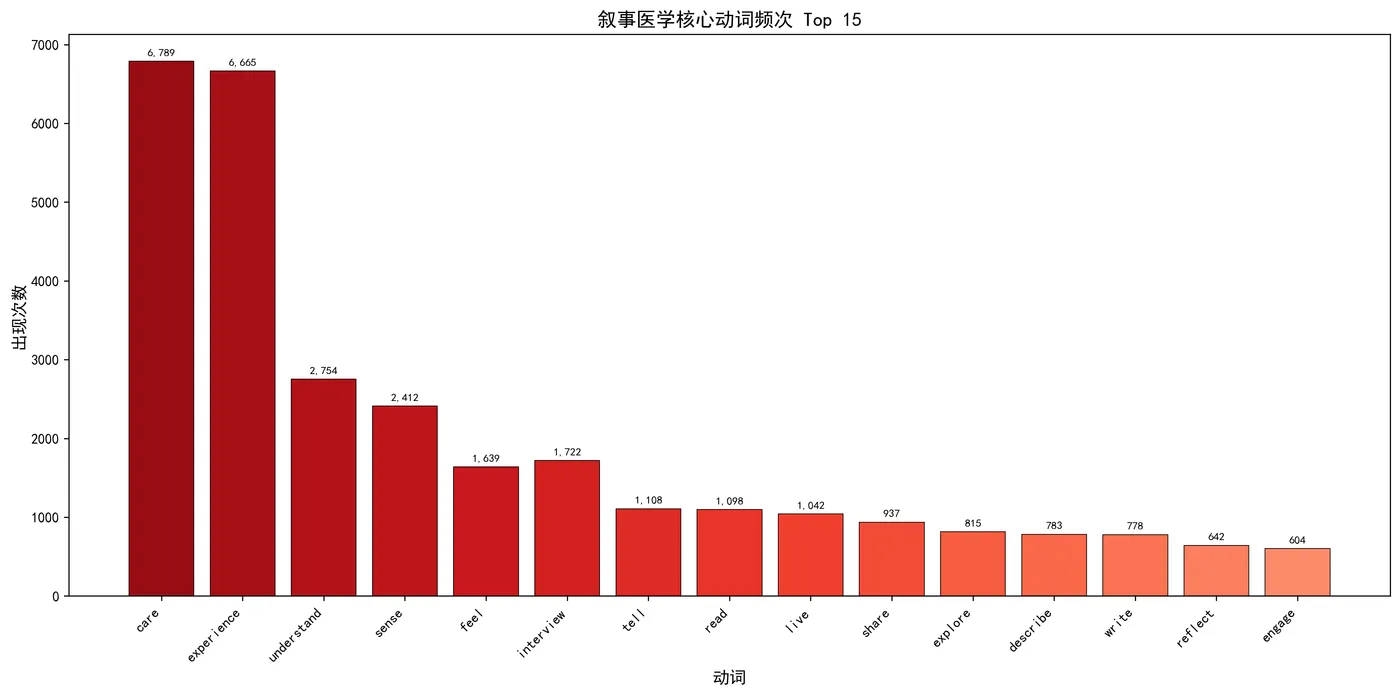 fig1_verb_frequency.png