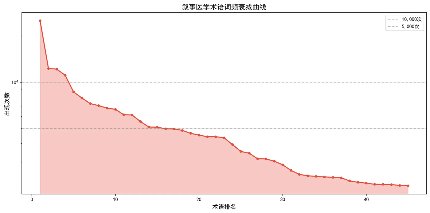 fig8_term_frequency_decay.png