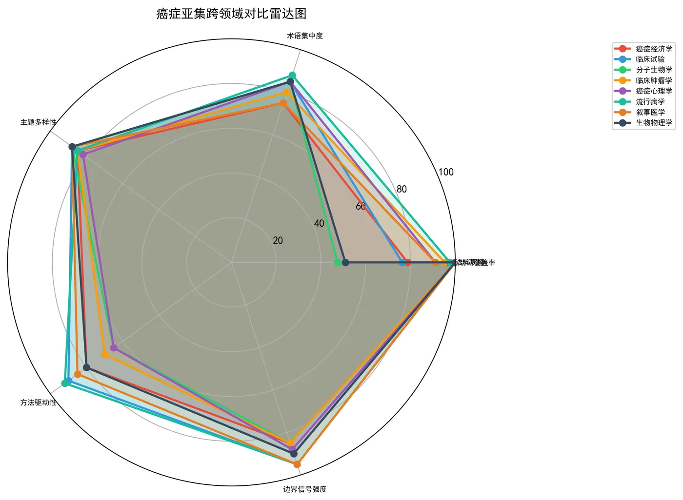 fig10_cancer_subset_radar.png