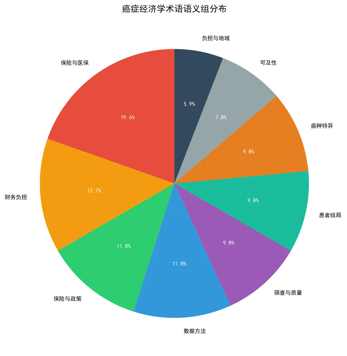 fig6_semantic_groups_pie.png