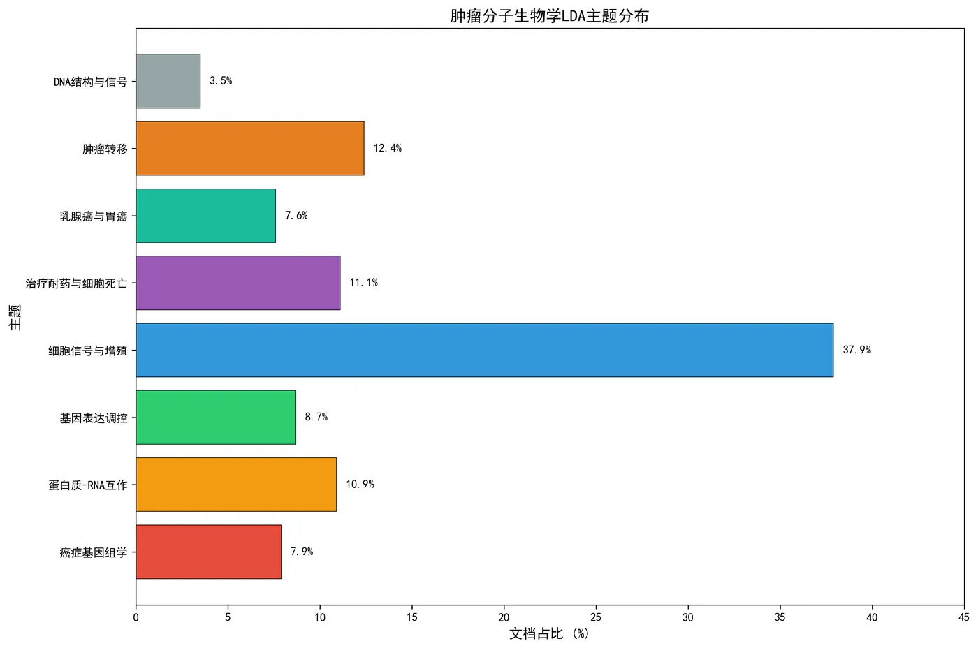 fig5_lda_topic_distribution.png