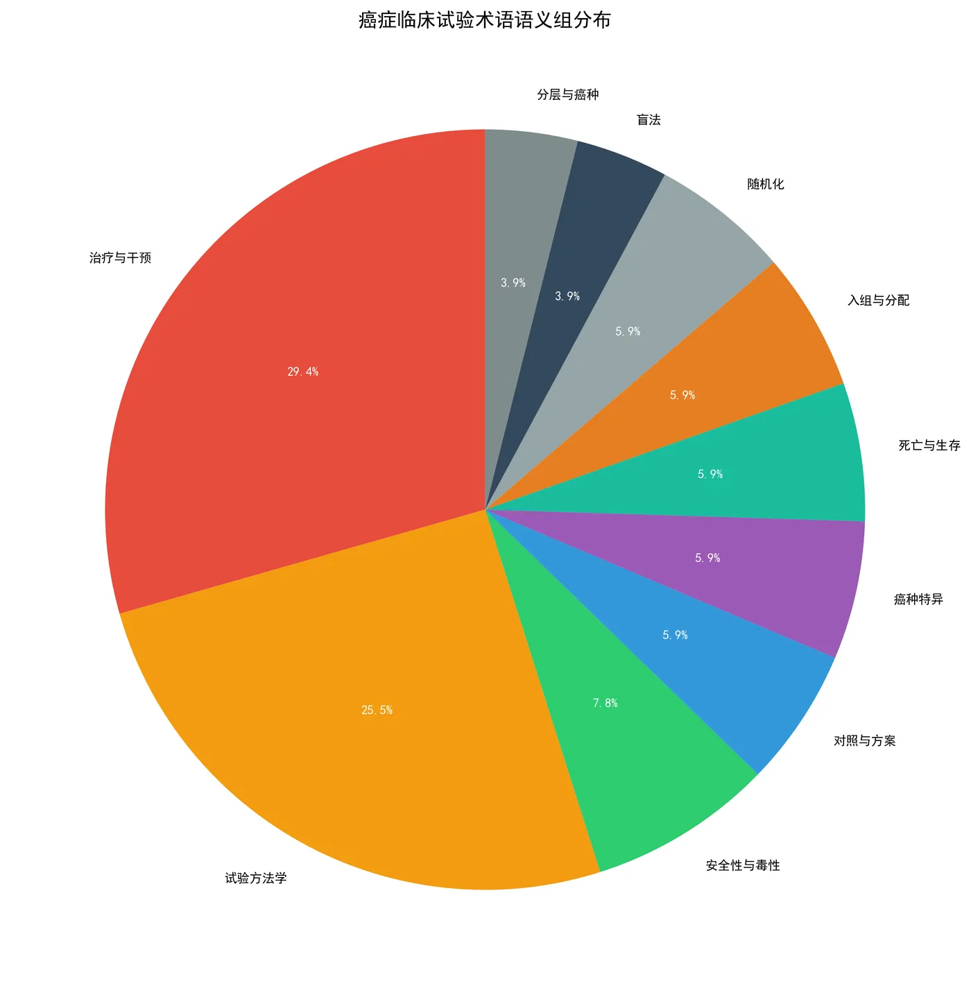 fig6_semantic_groups_pie.png