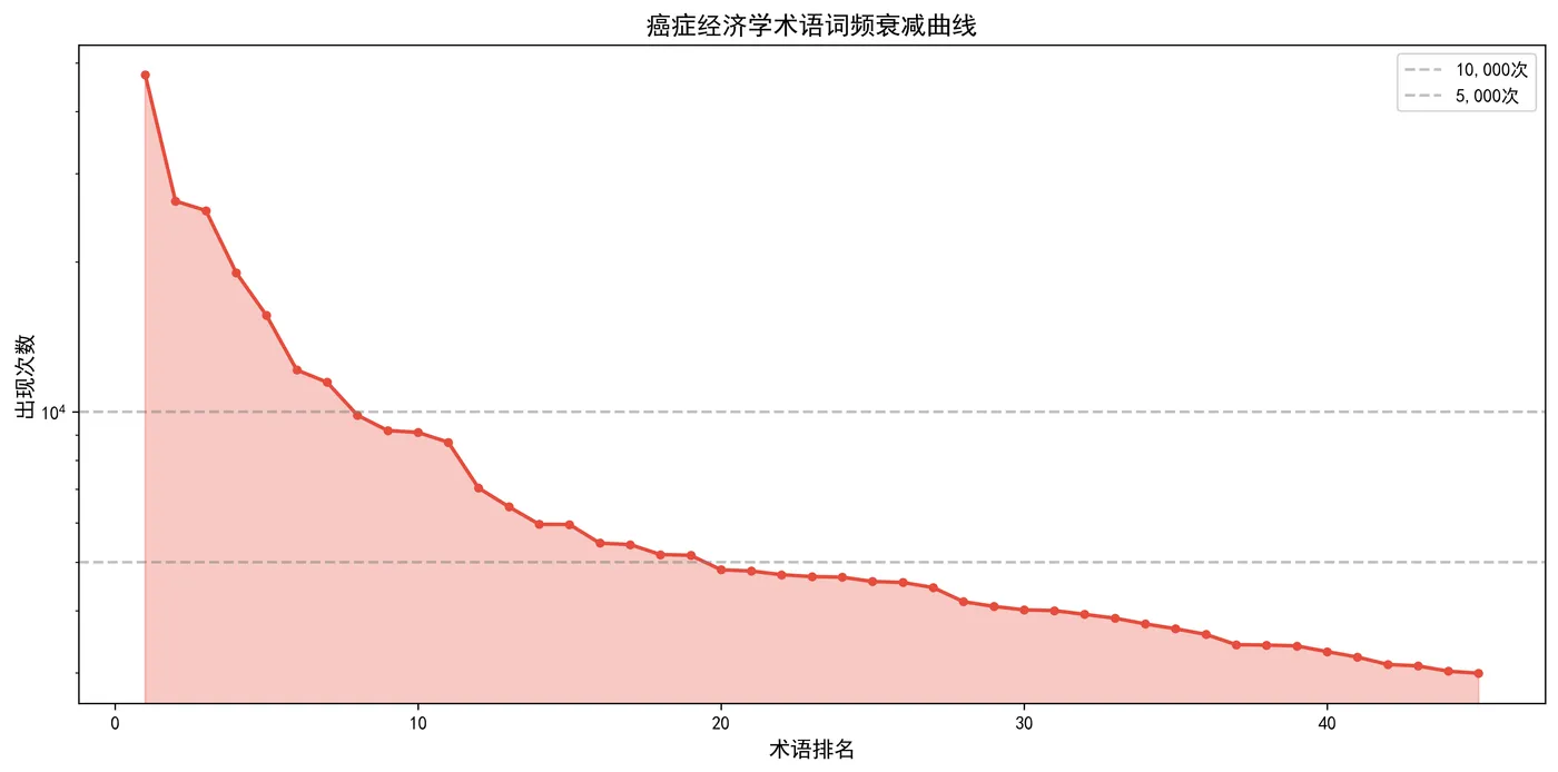 fig9_term_frequency_decay.png