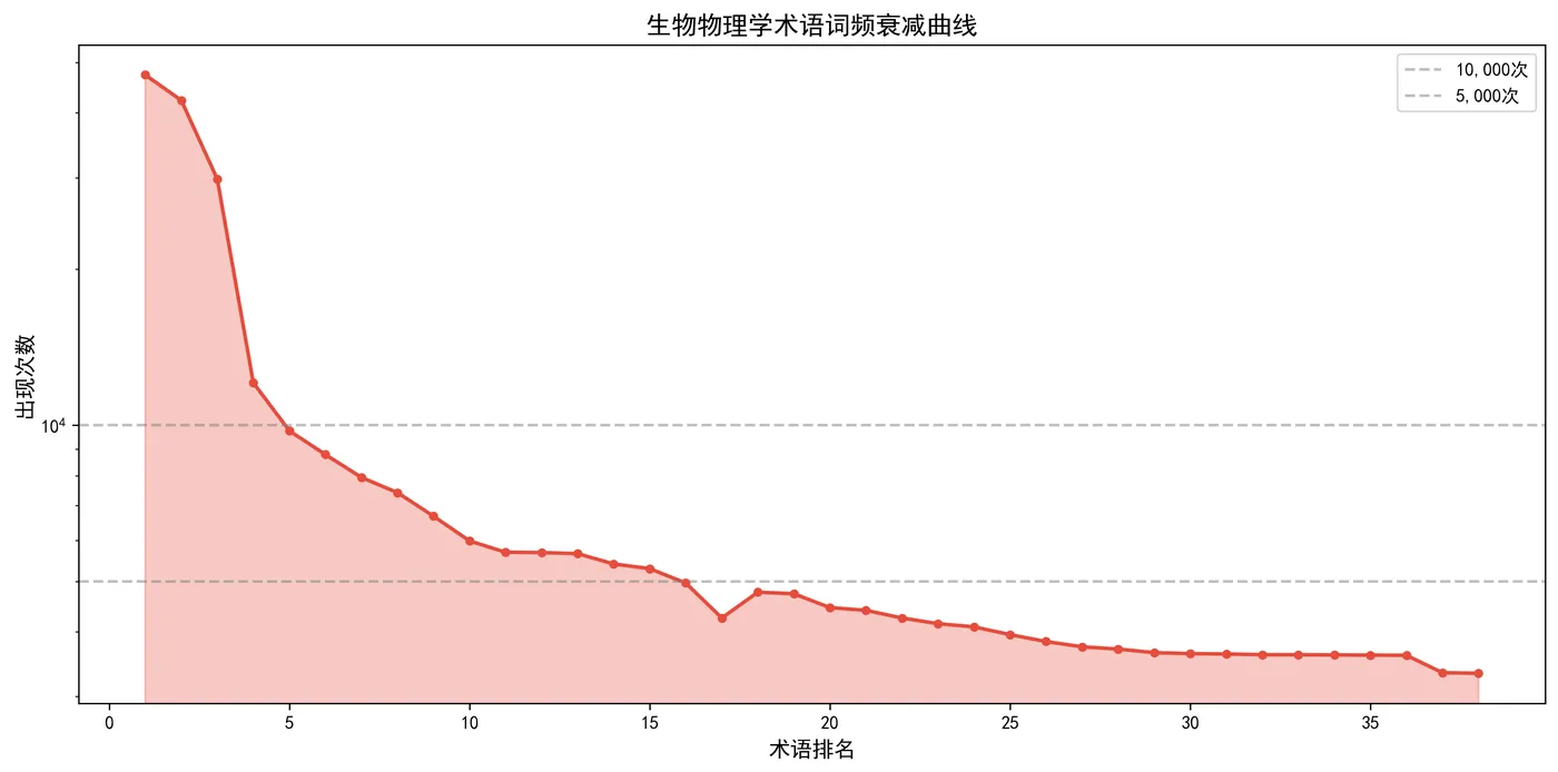fig9_term_frequency_decay.png