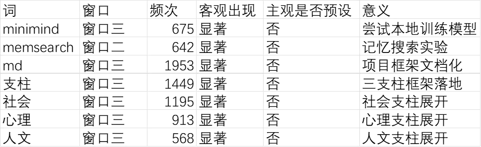 表5:撒网法发现的未预设新词.png