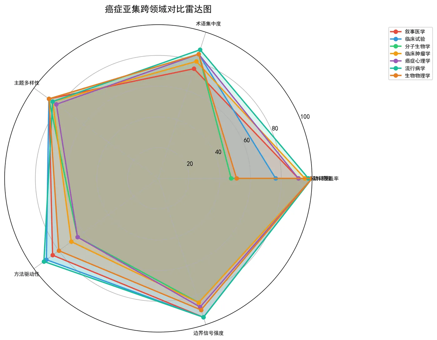fig9_cancer_subset_radar.png