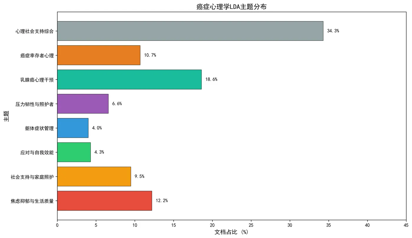 fig5_lda_topic_distribution.png