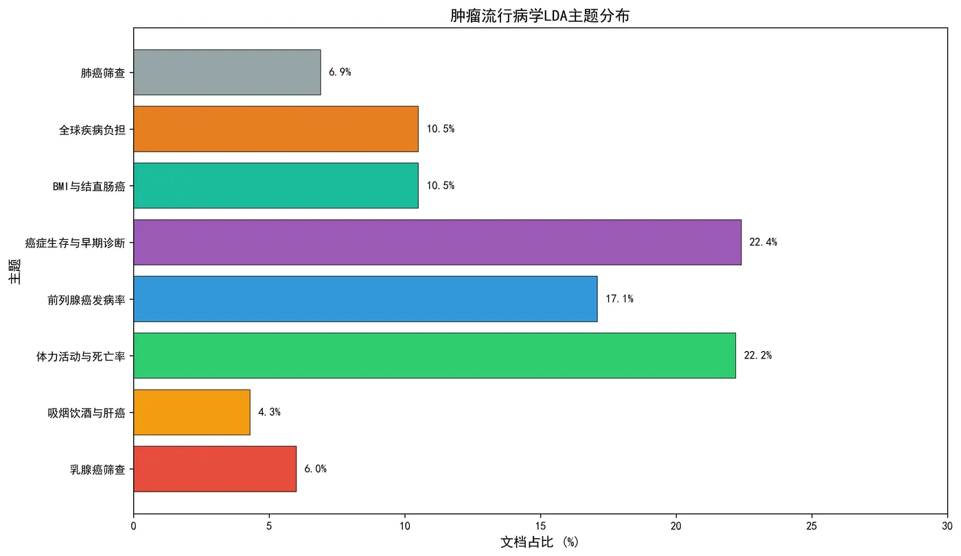 fig5_lda_topic_distribution.png