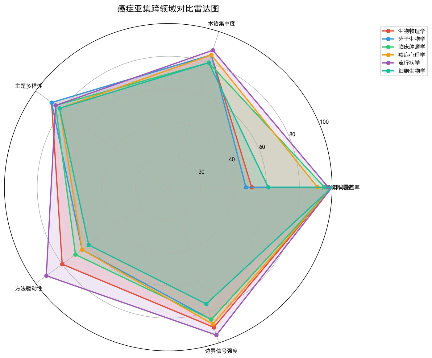 fig10_cancer_subset_radar.png