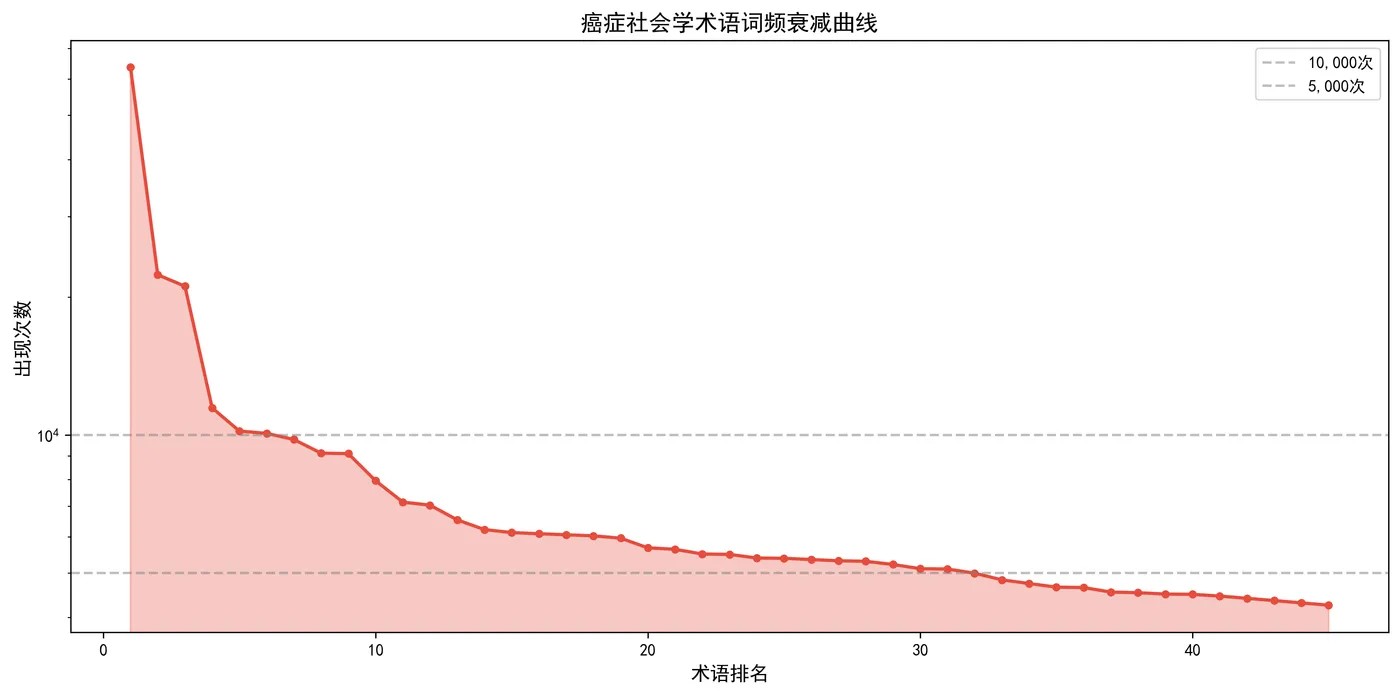 fig9_term_frequency_decay.png