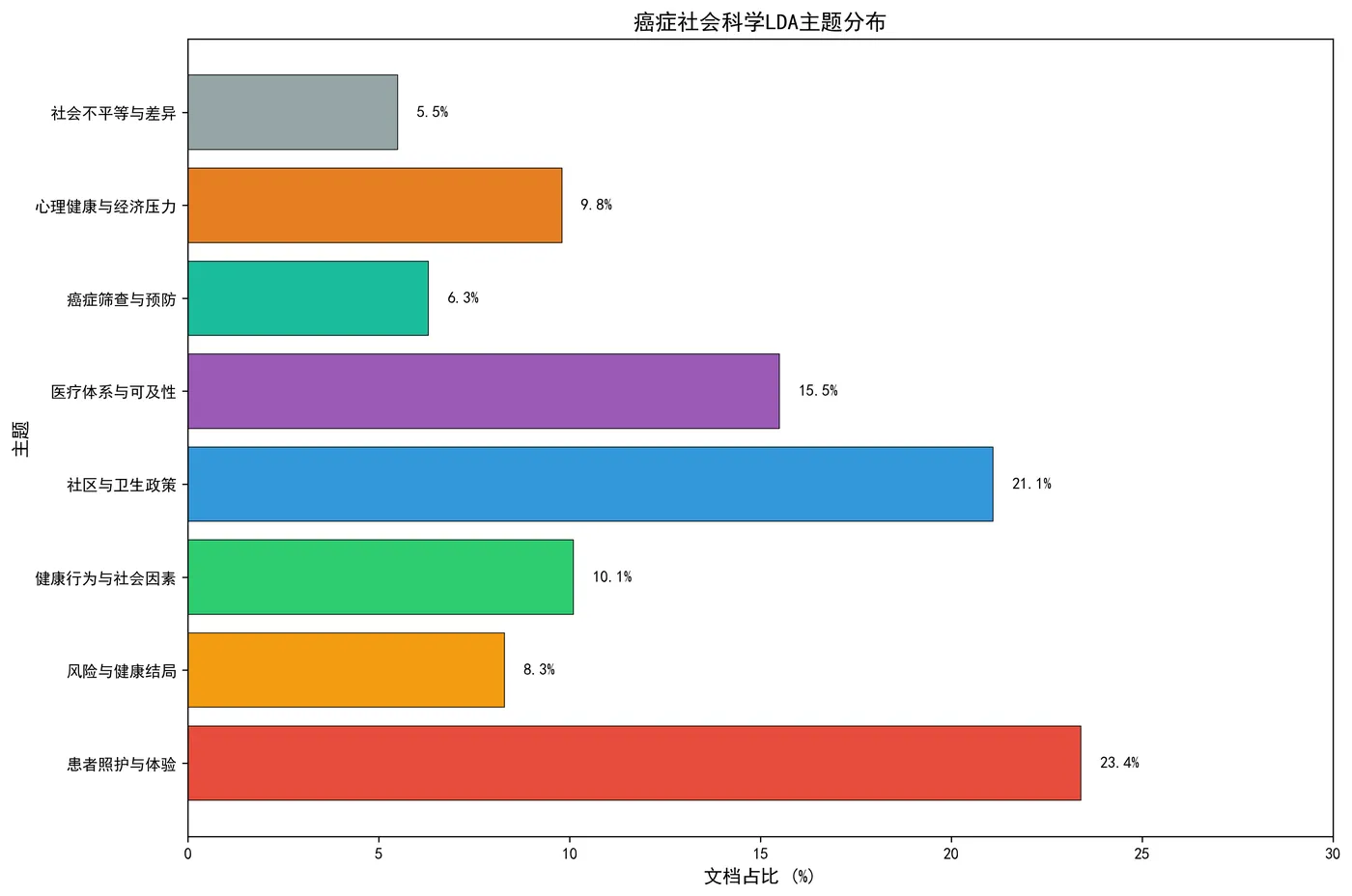 fig5_lda_topic_distribution.png