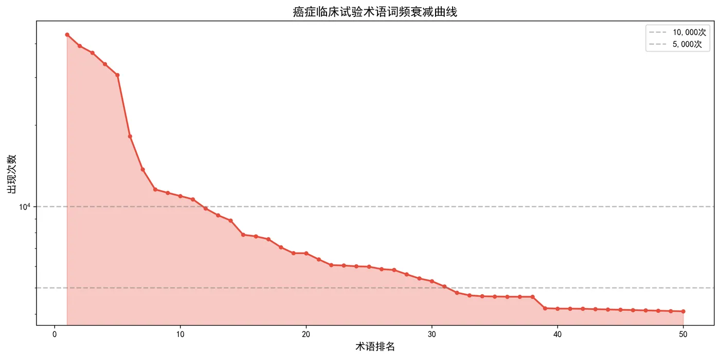 fig9_term_frequency_decay.png