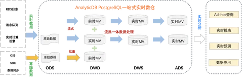 AnalyticDB PostgreSQL构建一站式实时数仓实践