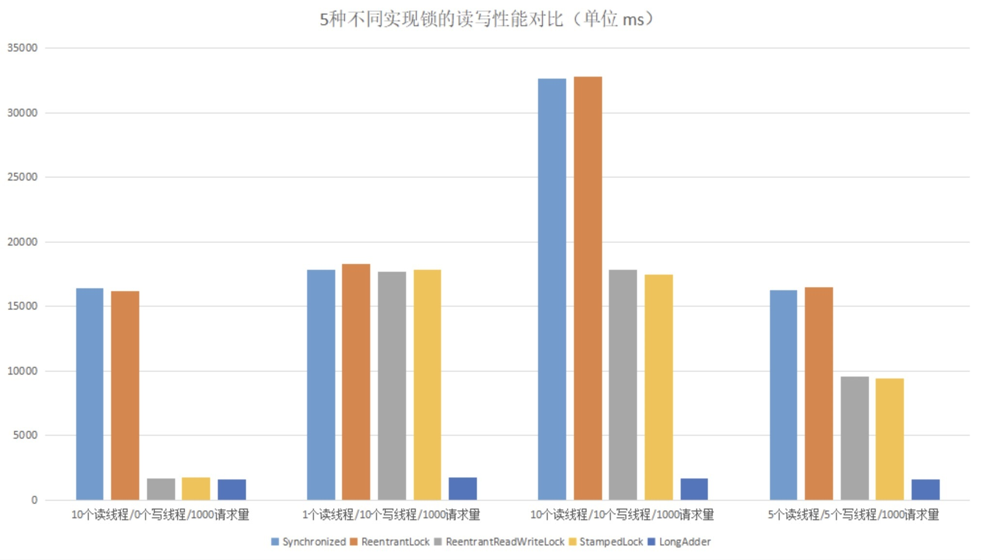 Java性能优化(六)-多线程调优-乐观锁