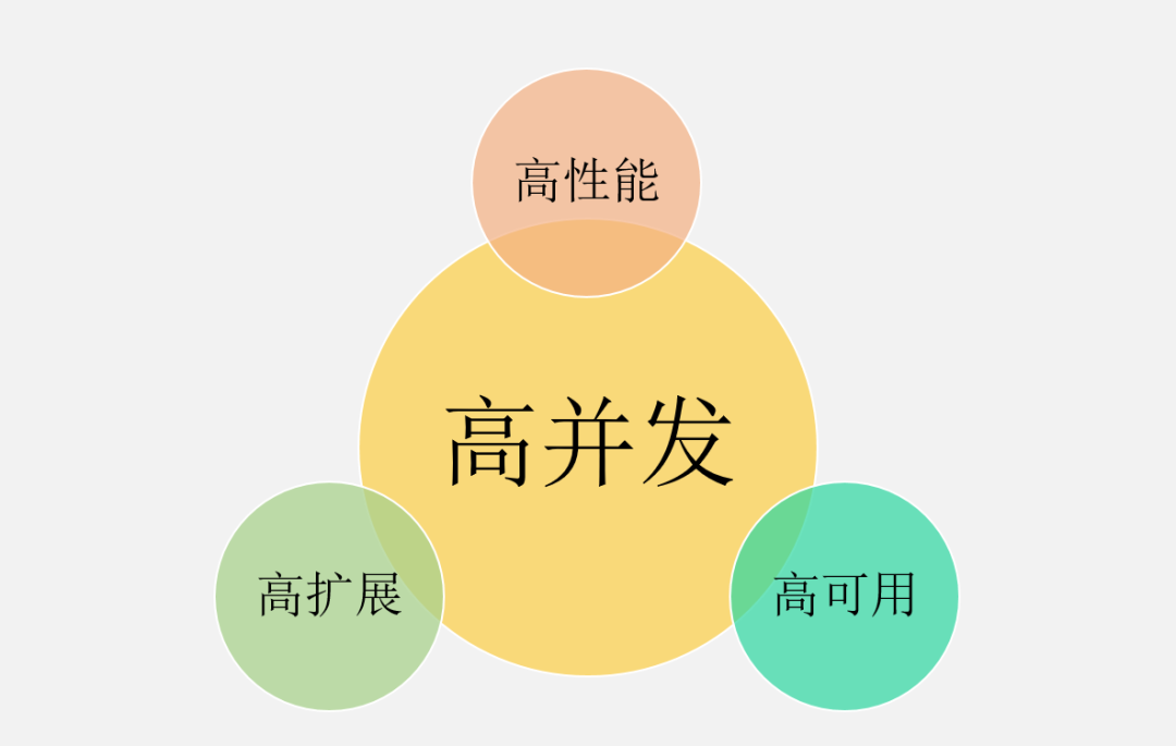 高并发架构设计三大利器:缓存、限流和降级