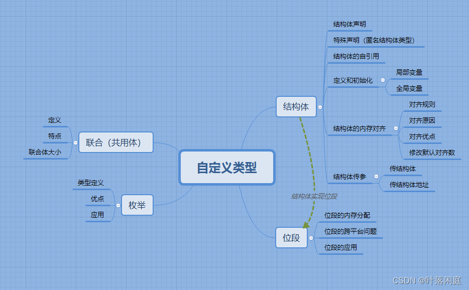 【C语言】自定义类型 -- -- 结构体、位段、枚举、联合体