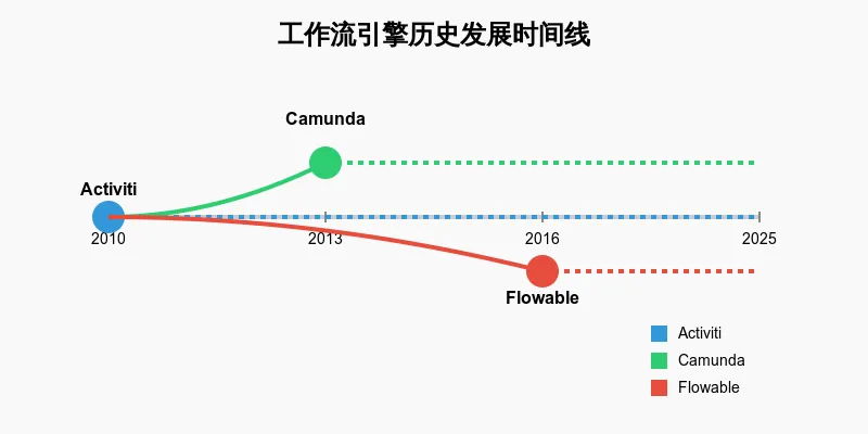 workflow-engines-timeline.png