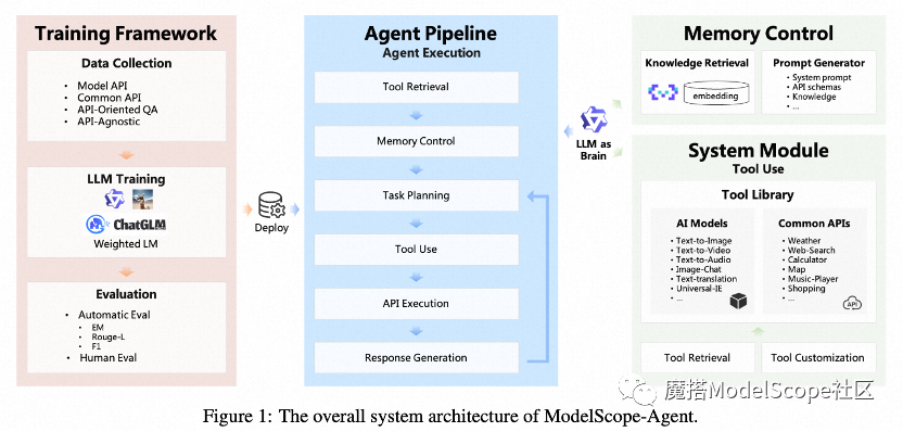 魔搭社区推出ModelScope-Agent开发框架，打造属于你的智能体