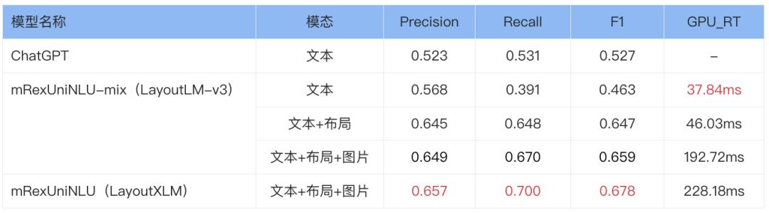 rexprompt:探索兼顧低成本,多模態,多語言,多任務的零少樣本通用自然