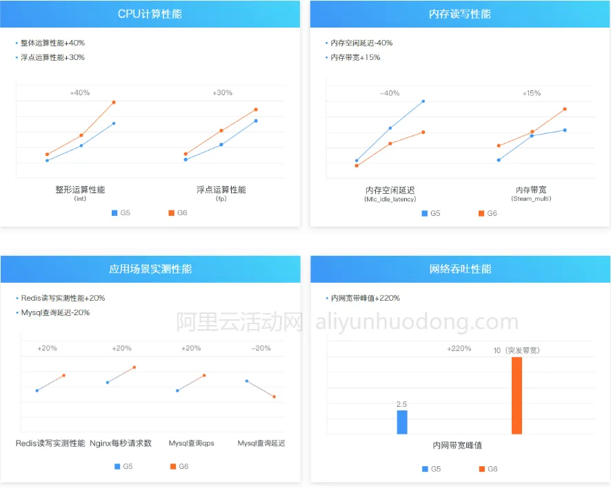 六代云服务器性能提升图.png