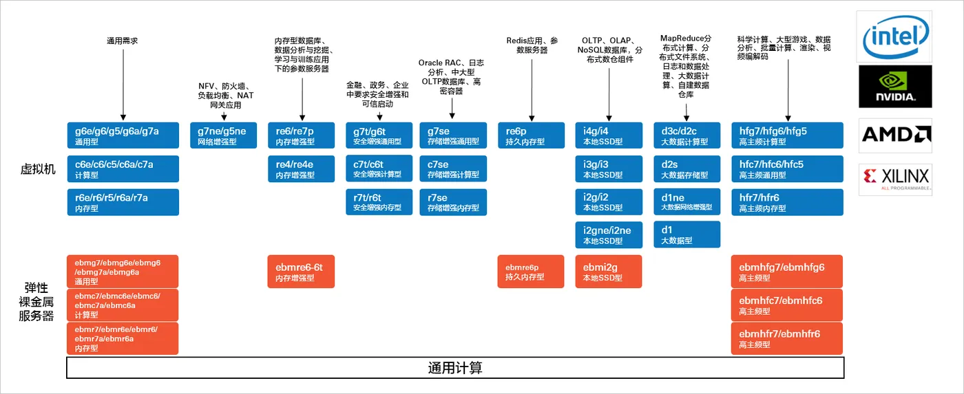 根据使用场景挑选实例.png