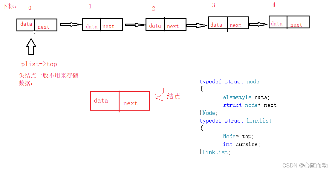 C语言《数据结构》——单链表的创建和删除