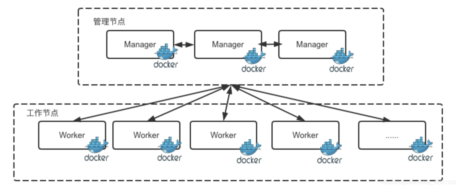 Docker之Docker Swarm调度容器